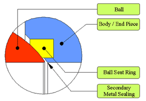 Fire Safe Design Ball Valve API 607 Manufacturer Exporter India